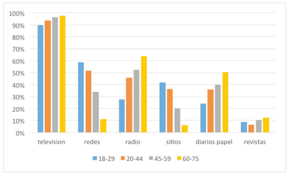 Gráfico 1: Porcentaje que usa cada medio como fuente de información, por edad.