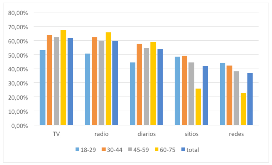 Gráfico 3. Porcentaje que califica cada medio como “algo confiable” o “muy confiable”, por edad.