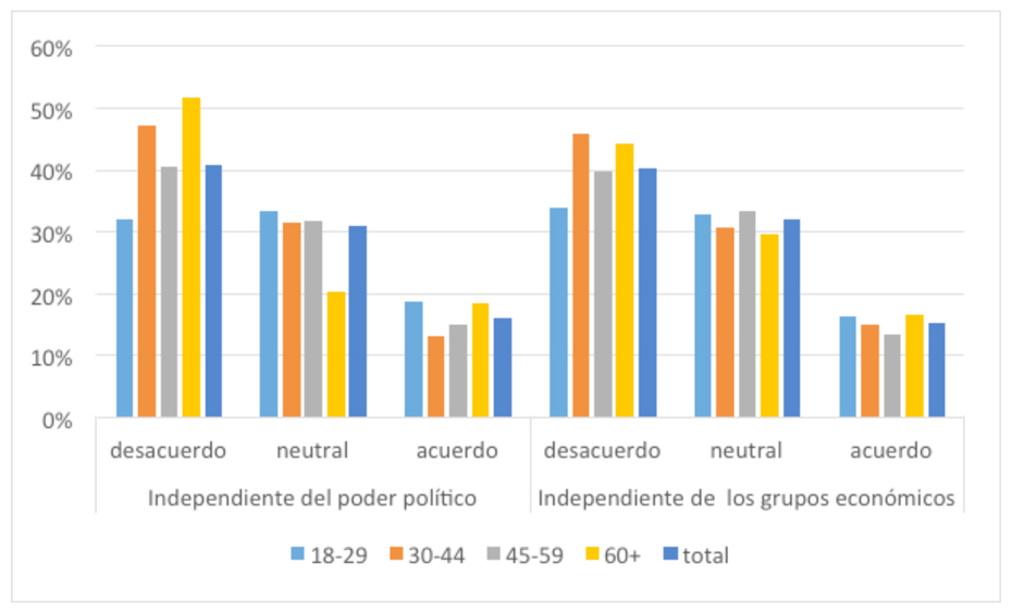 Gráfico 4. Porcentaje de acuerdo con las frases “los medios reportan las noticias de manera independiente del poder político” y “los medios reportan las noticias de manera independiente de los grupos económicos”.
