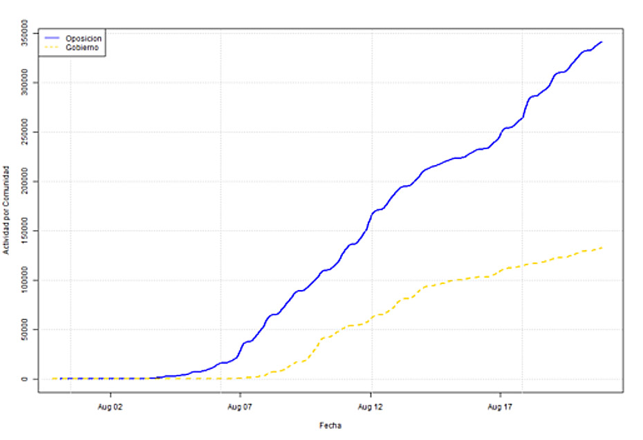 Figura 1: Actividad oficialista y opositora, en Twitter en relación a #Maldonado. Agosto 2 al 23, 2017.  Nota: Número de tuits del gobierno y la oposición en el Caso Maldonado, sobre una muestra de 599,762 tuits capturados en el período del 2 al 23 de Agosto del 2017. 