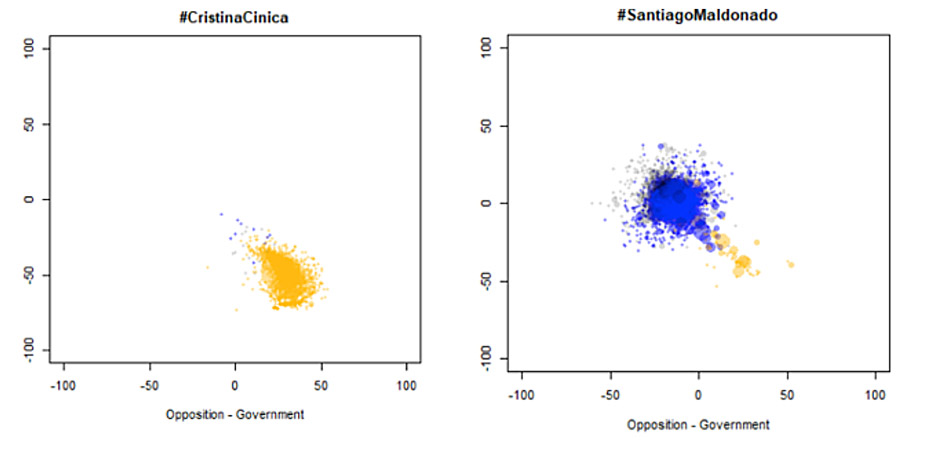 Figura 2: Áreas de activación del caso #Maldonado, los hashtags que más circularon. Nota: La comunidad afín al gobierno, en amarillo, y la comunidad opositora, en azul. Red estimada analizando 599,762 retuits entre el 2 y el 23 de agosto del 2017. El hashtag #CristinaCinica fue el que más circulo en la comunidad cercana al gobierno. Los hashtag #SantiagoMaldonado y #Aparición, en sus distintas variantes, fueron los que más se propagaron en la oposición. 