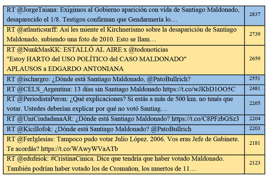 Top 10 tuits de #SantiagoMaldonado. Agosto 2 al 23, 2017.