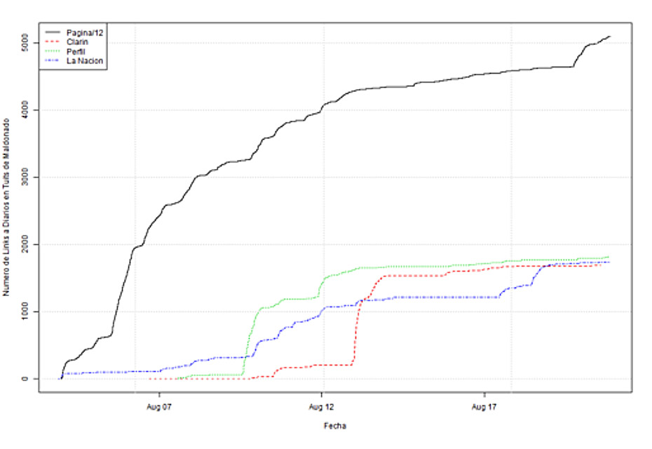 Figura 3: Actividad oficialista y opositora a partir de links de diarios selectos, en Twitter en relación a #Maldonado. Agosto 2 al 23, 2017. 