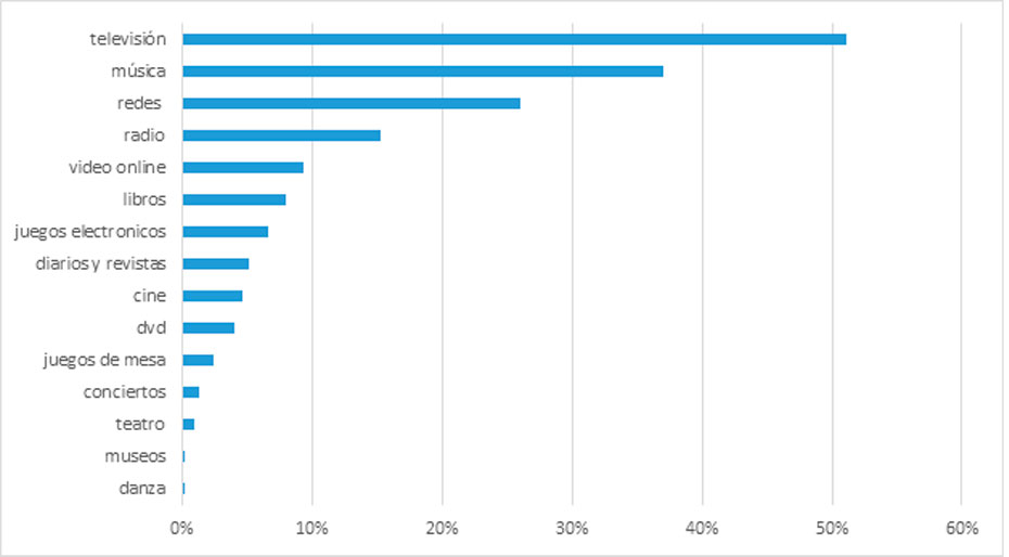 Gráfico 1: Principales consumos culturales