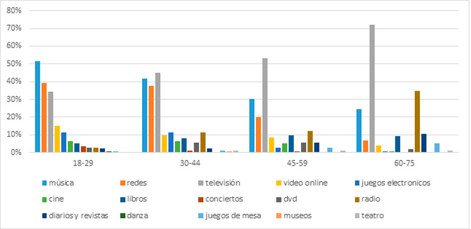 Gráfico 2: Principales consumos culturales por grupo etario.