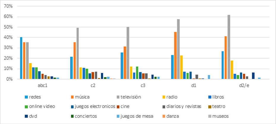 Gráfico 3: Principales consumos culturales por nivel socioeconómico.