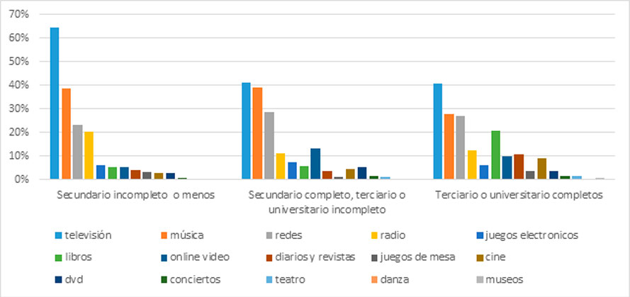 Gráfico 4: Principales consumos culturales por nivel educativo.