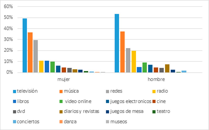 Gráfico 5: Principales consumos culturales por género.