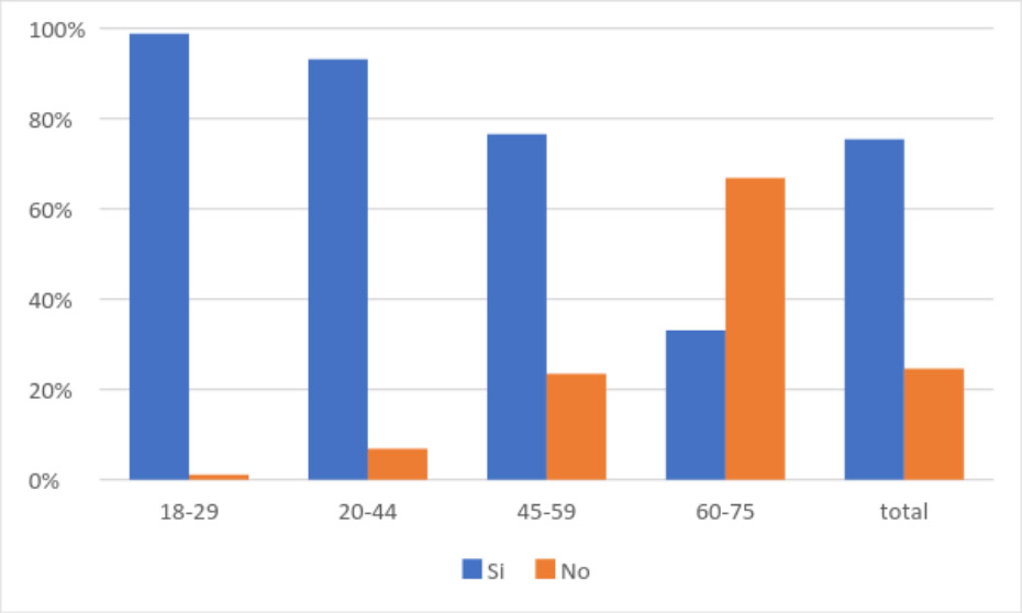 Gráfico 1: “¿Accedió a internet en el último mes?”, por edad.