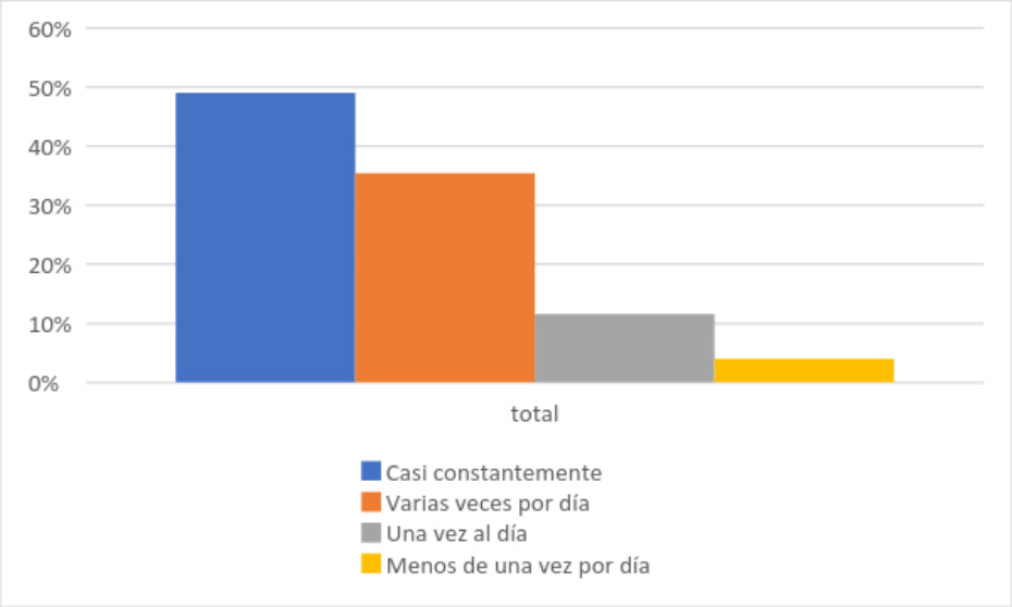 Gráfico 2: Frecuencia de acceso a internet.