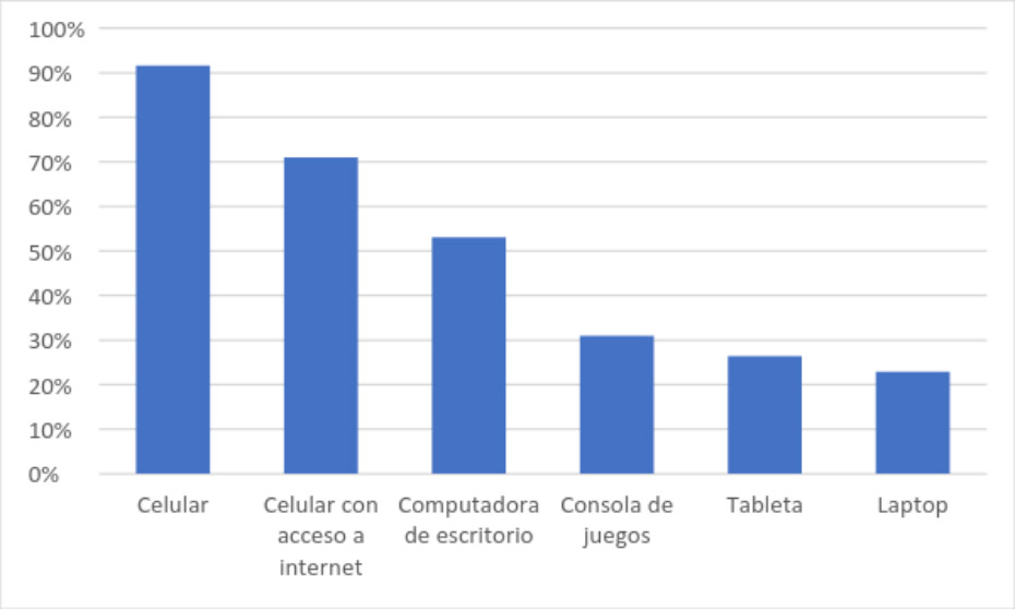 Gráfico 3: “¿Qué dispositivos tiene?”