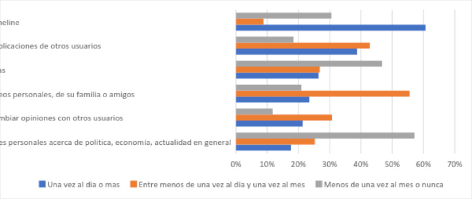 Gráfico 5: Frecuencia de actividades en redes sociales.