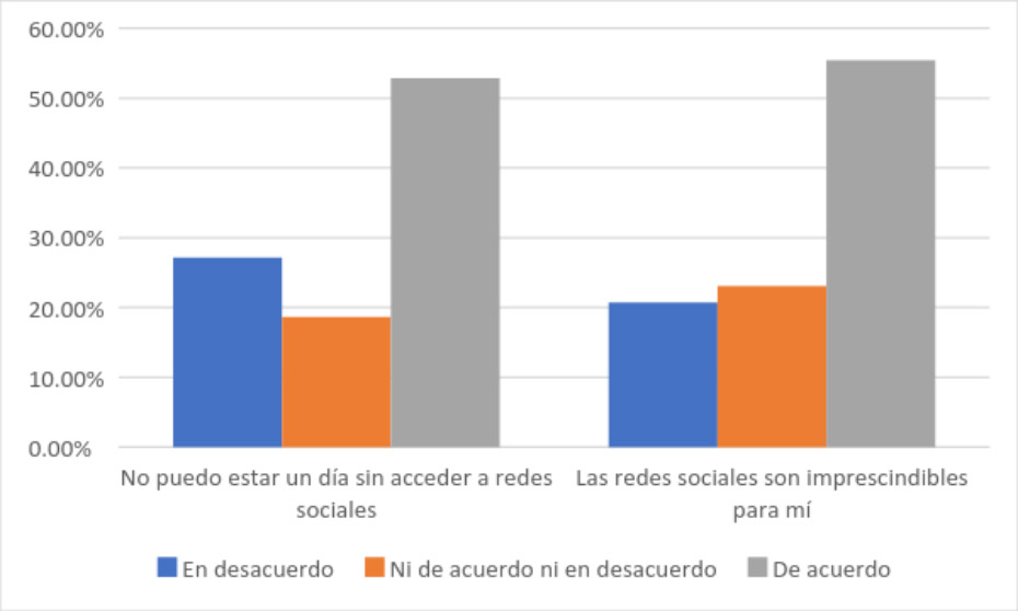 Gráfico 6: Grado de acuerdo con las frases “no puedo estar un día sin acceder a redes sociales” y “las redes sociales son imprescindibles para mí”.